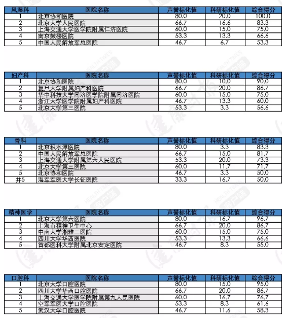 权威发布:全国最靠谱医院排名出炉!重庆5家医院上榜